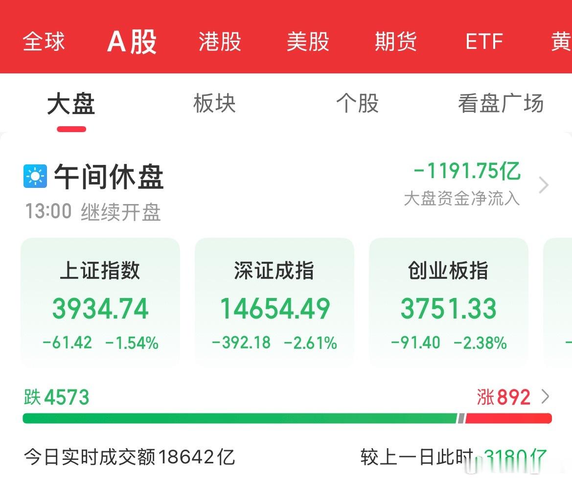 周末财经app告诉我有一大堆利好，结果早盘A股全线调整，跌的我头皮发麻，难受的一