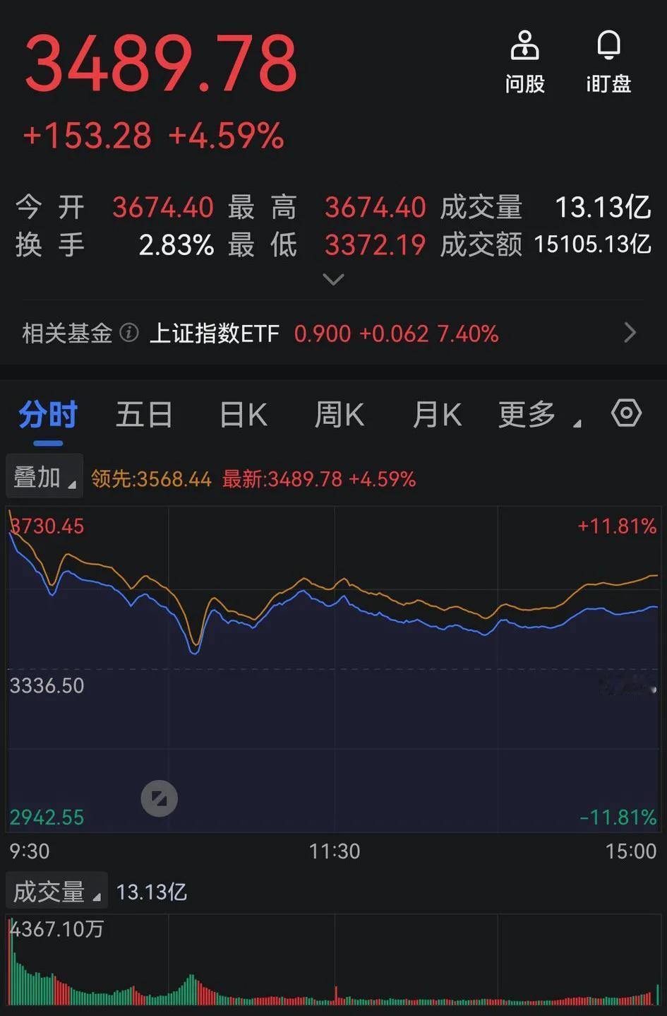 这一段时间股市很火，今天国庆节后开盘，很多散户以涨停价买进去，结果很多股票当天就