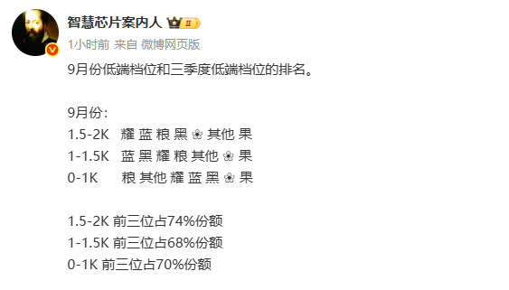 9月低端手机市场格局挺清晰，小米在千元内稳坐头把交椅，荣耀和vivo则分别在15