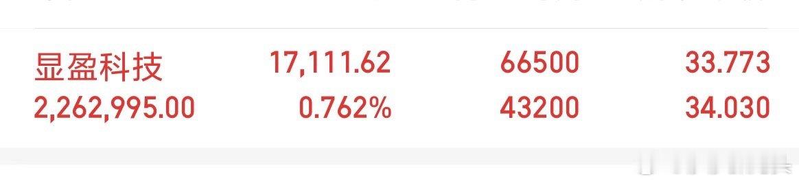 显盈科技做了点点高抛低走，目前为止这个票还是赚一点[嘻嘻][嘻嘻][嘻嘻] ​​