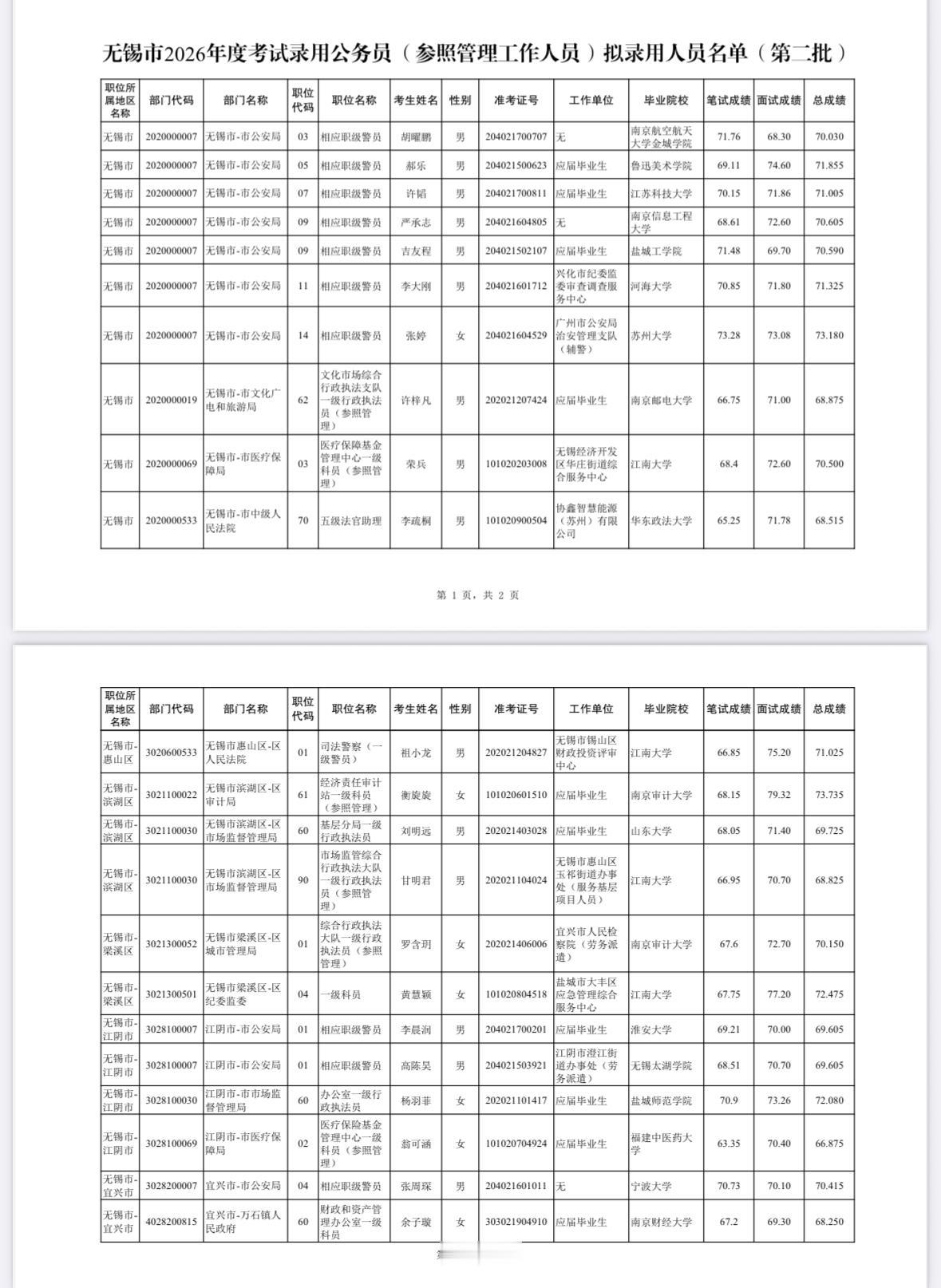 【江苏无锡】无锡市2026年度考试录用公务员（参照管理工作人员）拟录用人员名单（