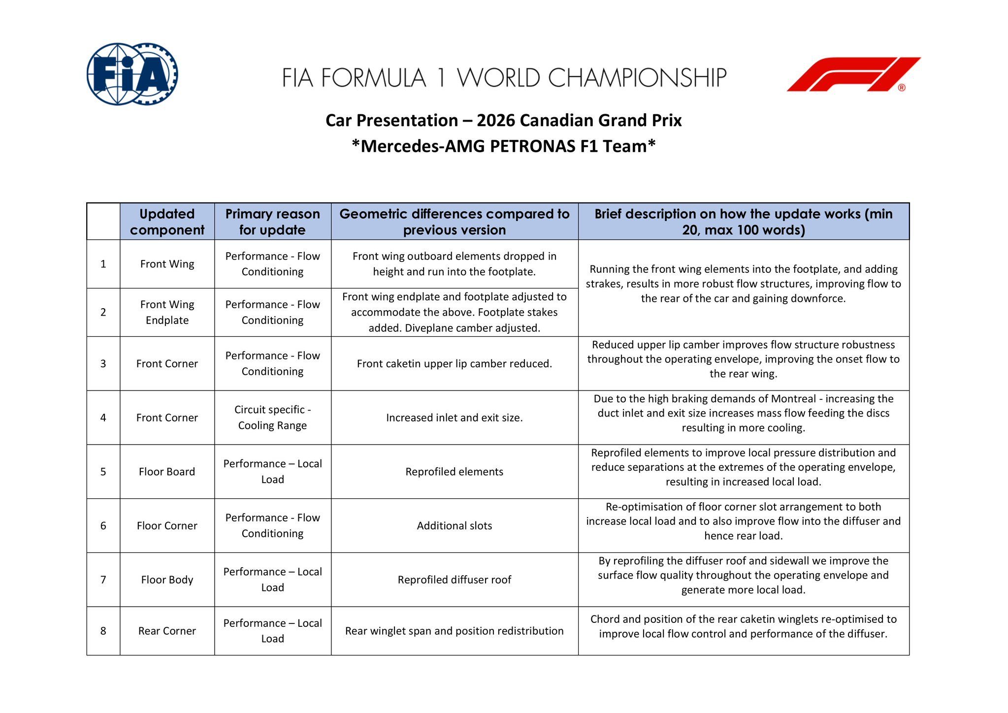 梅赛德斯AMGF1车队 🇨🇦 2026F1加拿大大奖赛 本周梅赛德斯带来八项