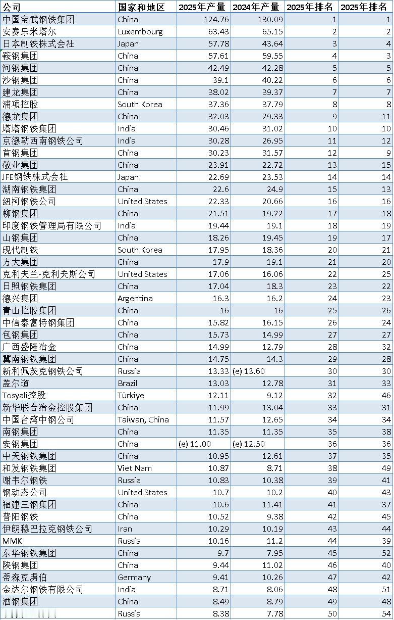 2025年度全球50大钢铁企业新鲜出炉！
中国依旧是全球产钢大国，前五十中占据2