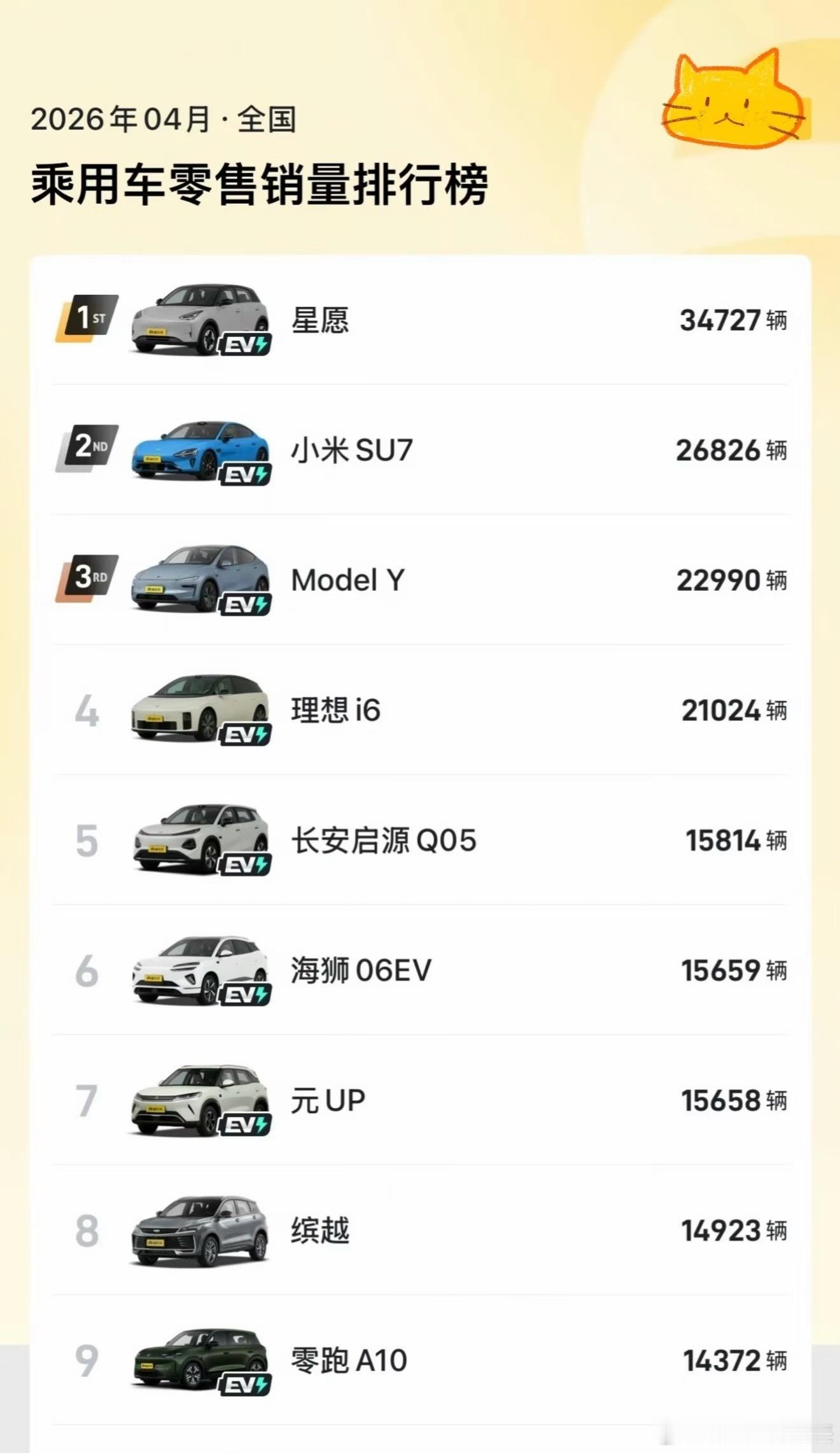 新SU7四月销量20万以上第一看完新SU7四月销量，真的能明显感受到汽车市场的选