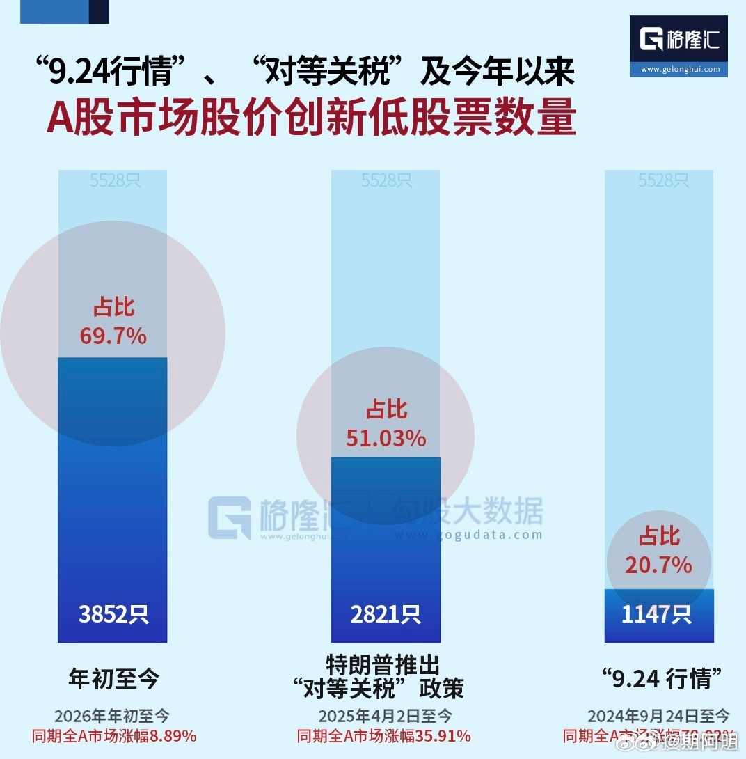 两极分化，年初至今3852只股票创新低，占比69.7%。 