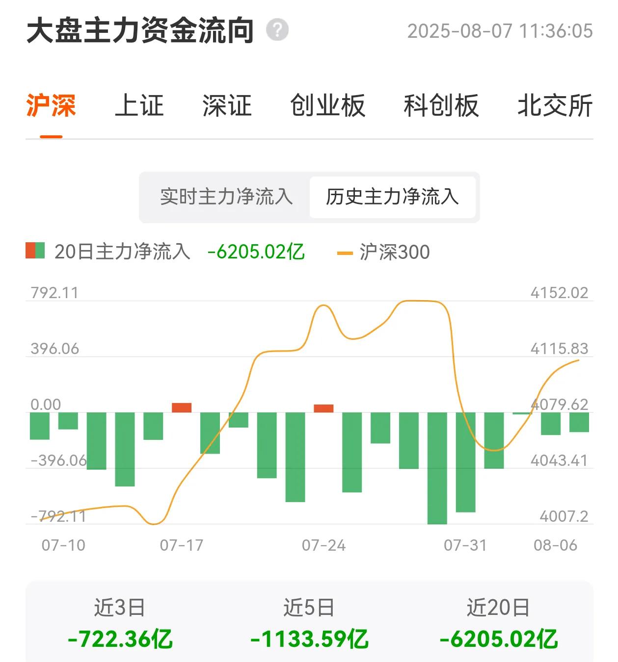A股早盘休整，三大股指涨跌互现，主力资金净流出423亿元，抛压的来源是主力资金。