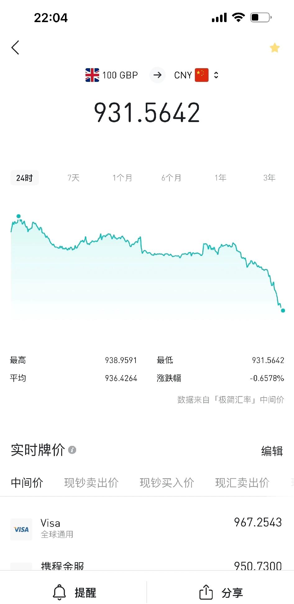 发生了什么？英镑汇率一直下跌。

美元指数震荡走强，对英镑兑美元汇率形成了阶段性