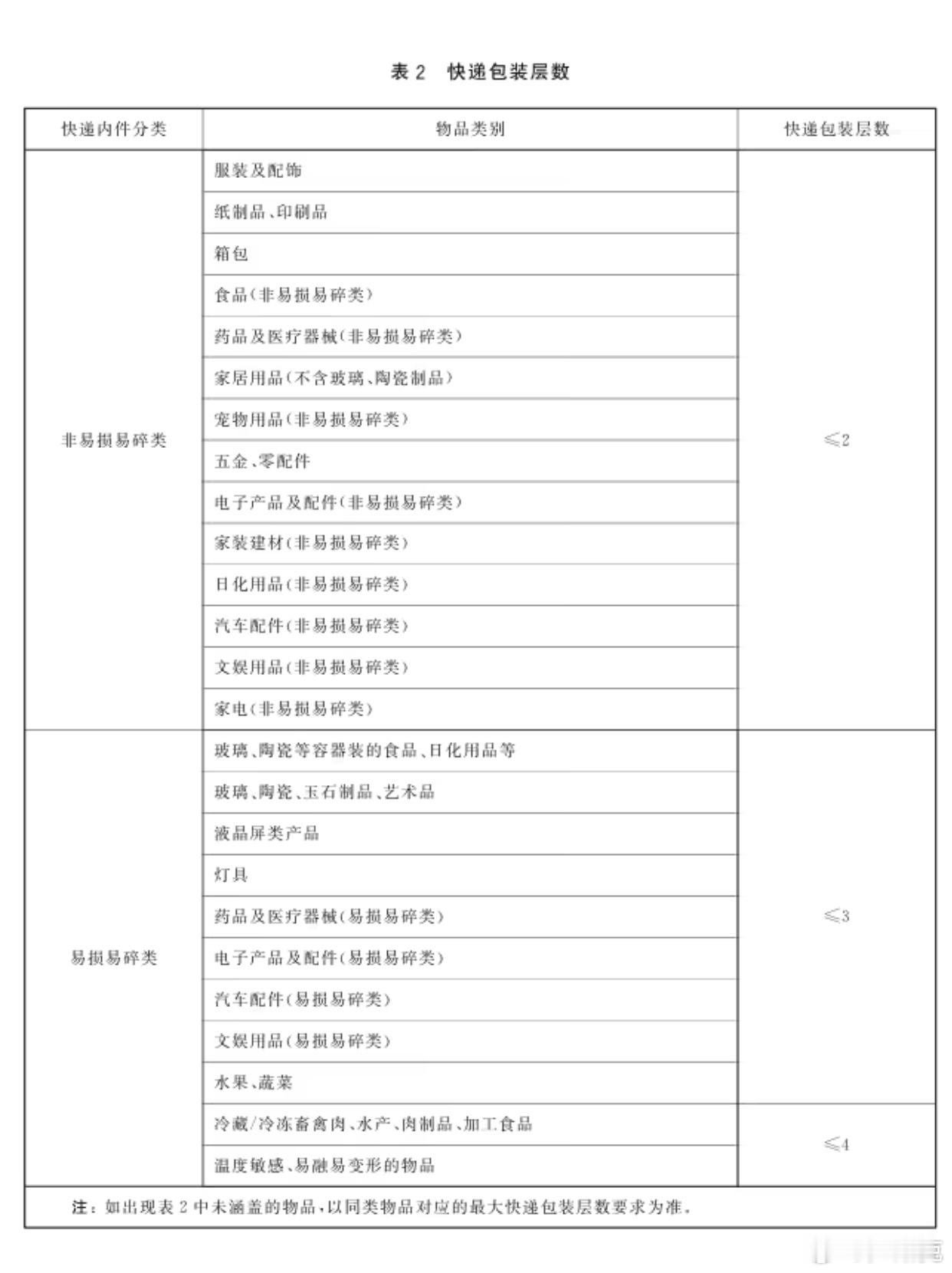 听说快递包装都有规定了，不让过度包装。非易损易碎类物品快递包装层数不应超过 2 