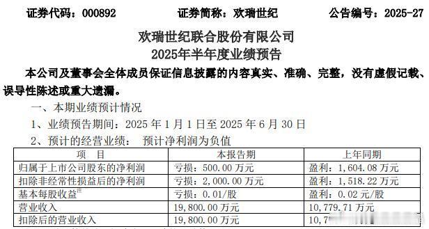 欢瑞2025半年报出来了，亏损2000万，去年同期可是盈利1518万元，前一哥一