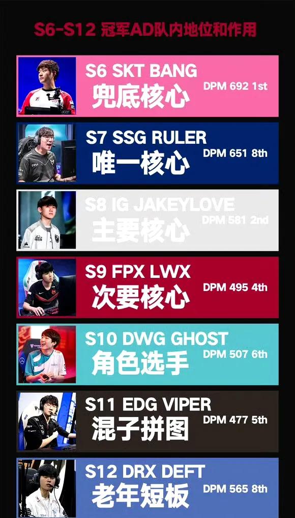 S6—S12历届AD选手在队内的作用直接逐年递减，今年AD不会成为挂件吧？
现在