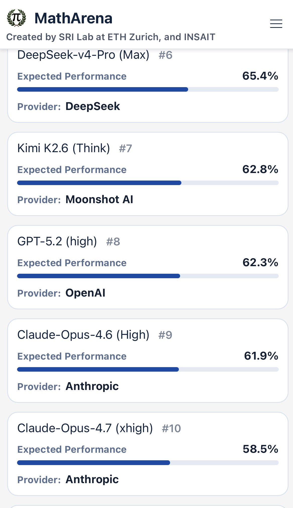 MathArena榜单出炉，OpenAI直接断层领跑🔥GPT-5.5 xhig
