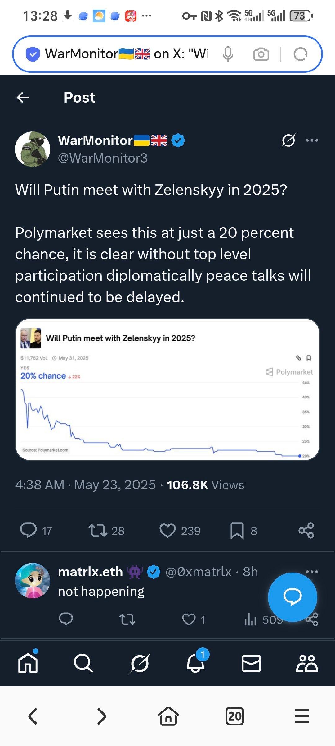普猄会在2025年会见泽连斯基吗？Polymarket认为这种可能性只有20%，