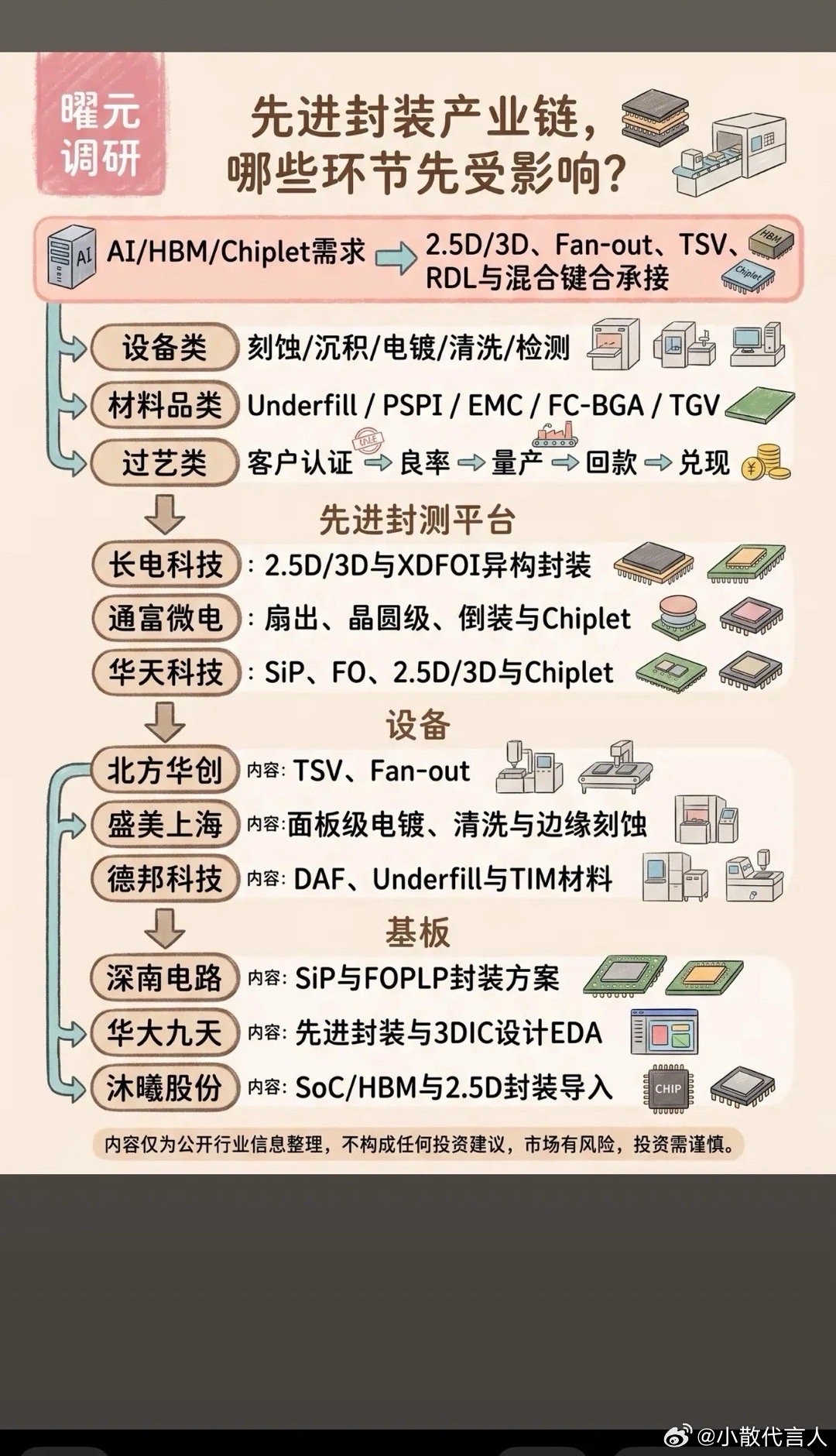 AI算力爆发！先进封装产业链，这些环节最先受益随着AI、HBM芯片需求持续爆发，