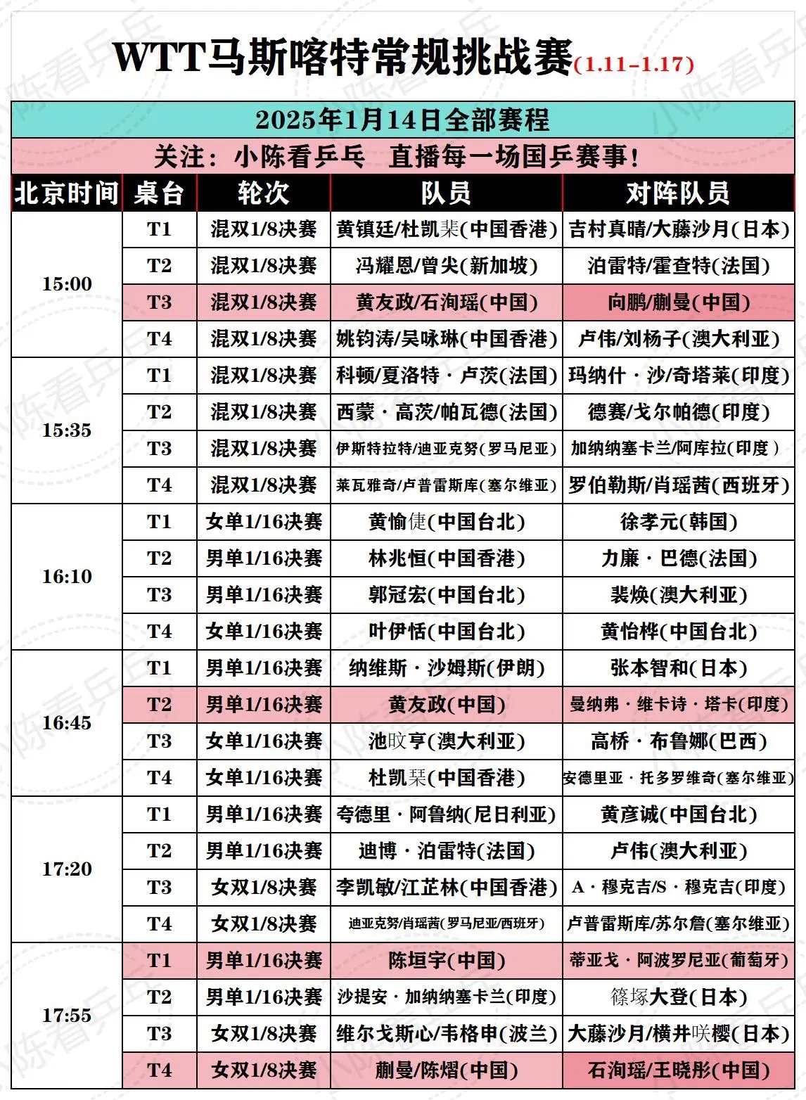 WTT马斯喀特常规挑战赛1.14全部赛程。WTT常规挑战赛马斯喀特站1...