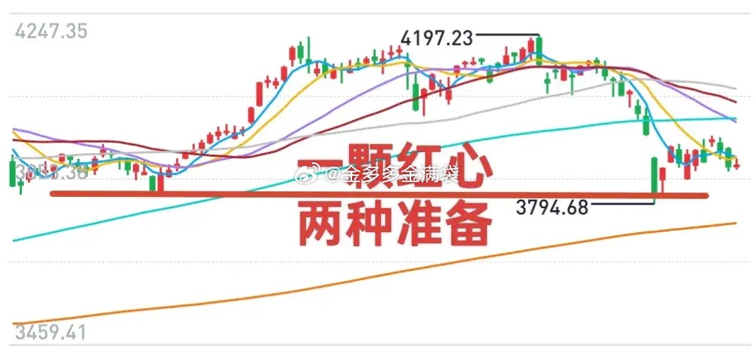 A股：大盘如期反弹，然而成交量不足！秉持买跌不追涨、卖涨不杀跌的原则！4月3日，