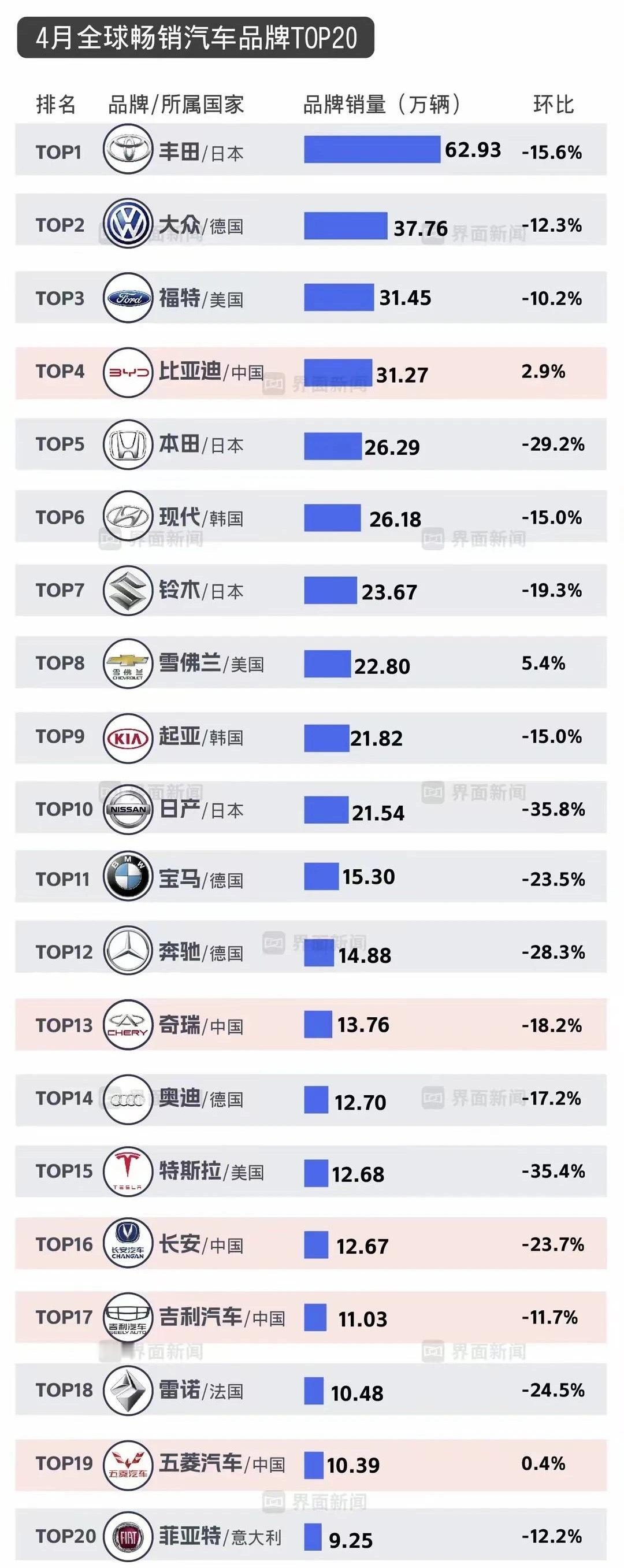 【中国品牌首次跻身全球汽车销量前五】4月，全球畅销汽车品牌排名显示，丰田稳居第一