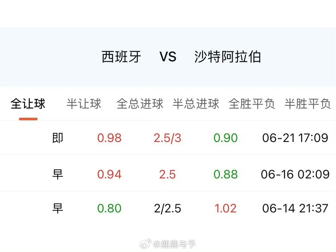西班牙与沙特的市场印象：西班牙最近4场0赢盘。平埃及？平伊拉克？还有引起全世界足