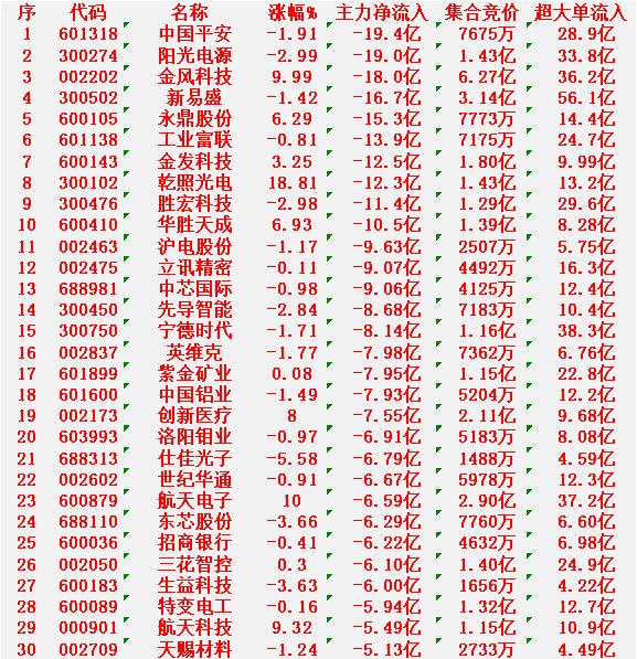 1月12日尾盘30分钟，主力资金大幅卖出的30名单！

中国平安：净流入 -19
