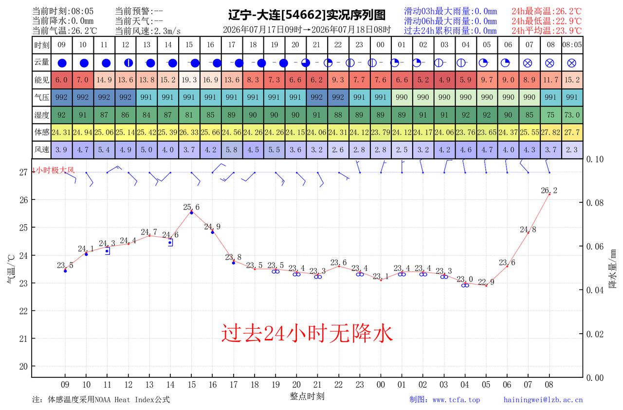 昨日官方预报：大连7月17日白天到夜间阴局部有阵雨或雷阵雨，傍晚前后转多云，有雾