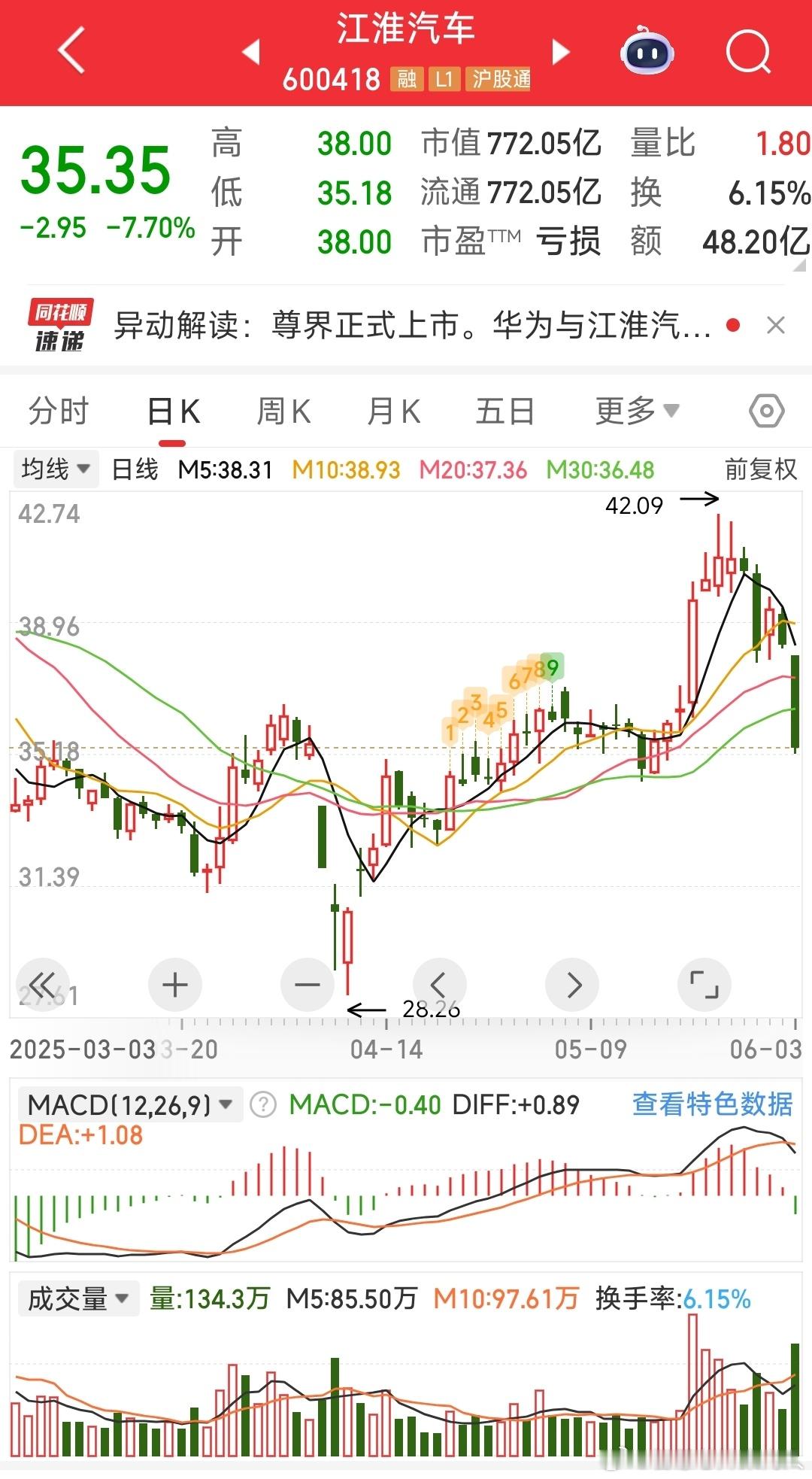 确实，买车的人和买股票的不是一波人。发布会那天已经有朋友都清了。 ​​​