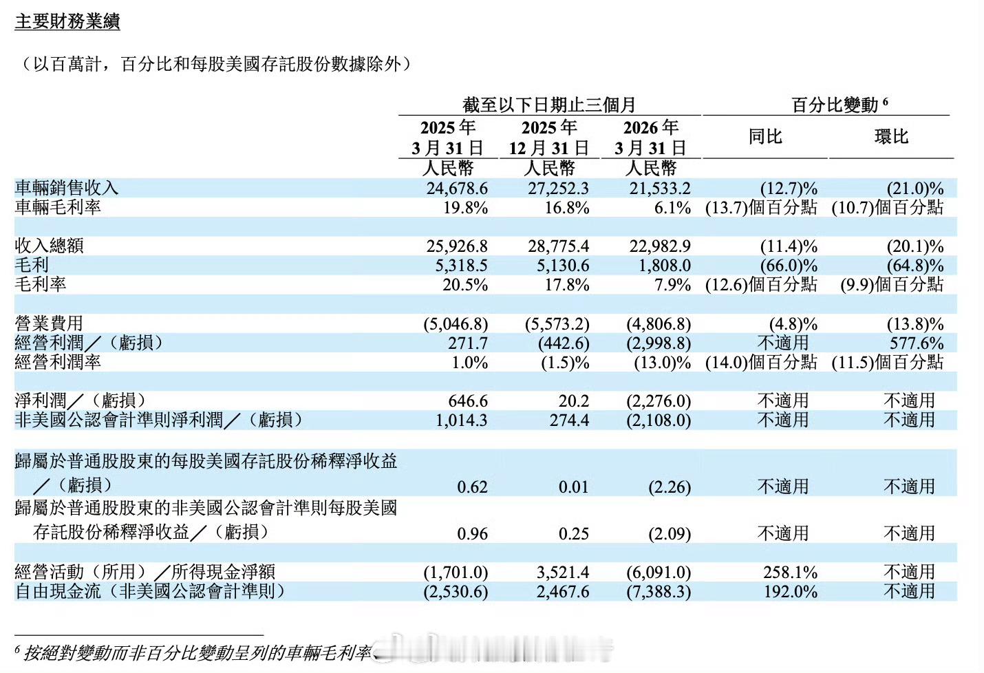 理想汽车26年一季度财报公布 共 交付新车9.5w辆汽车毛利率 6.1%，去年同