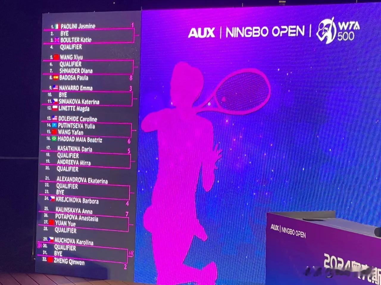 宁波网球公开赛的签表出炉，郑钦文是2号种子，次轮或将再战穆霍娃。由此宁波公开赛的