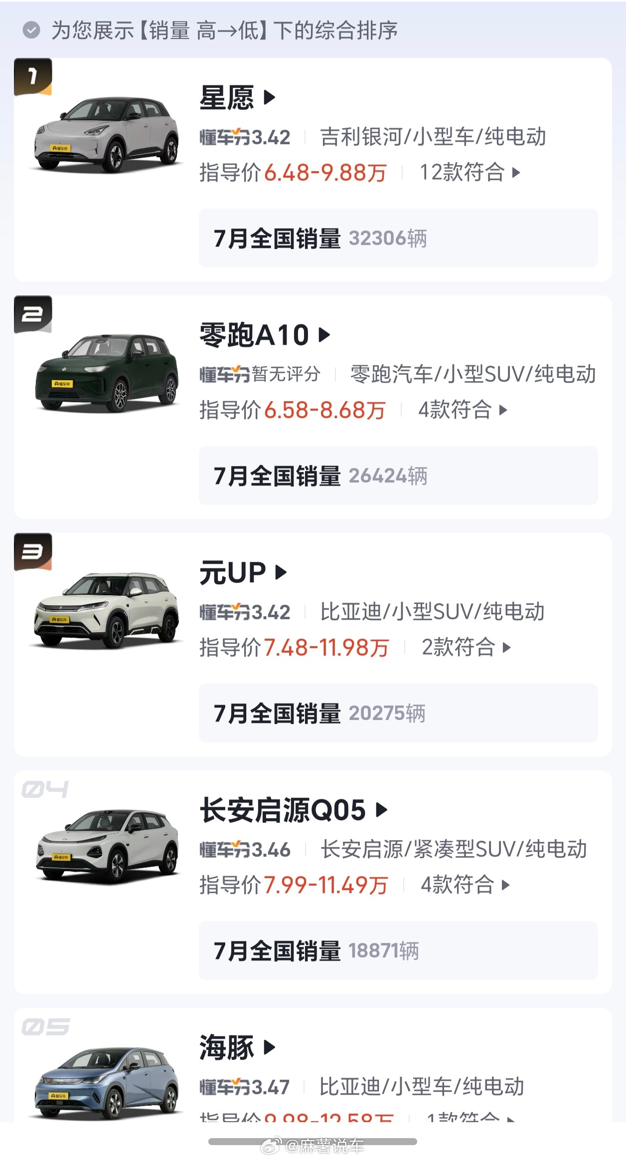 曾经月销5万的车现在卖不动了现在的车越来越便宜，而且性价比也高，曾经5万的车没啥
