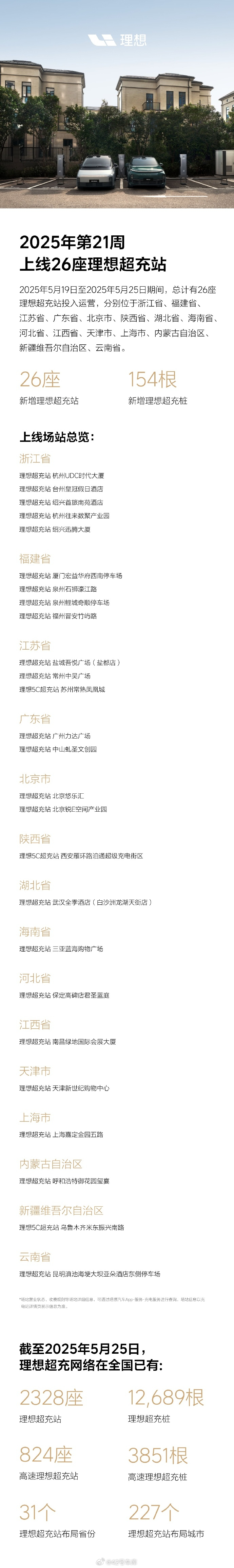 理想汽车在上周（5.19-5.25）上线了 26 座理想超充站。现在理想超充站的