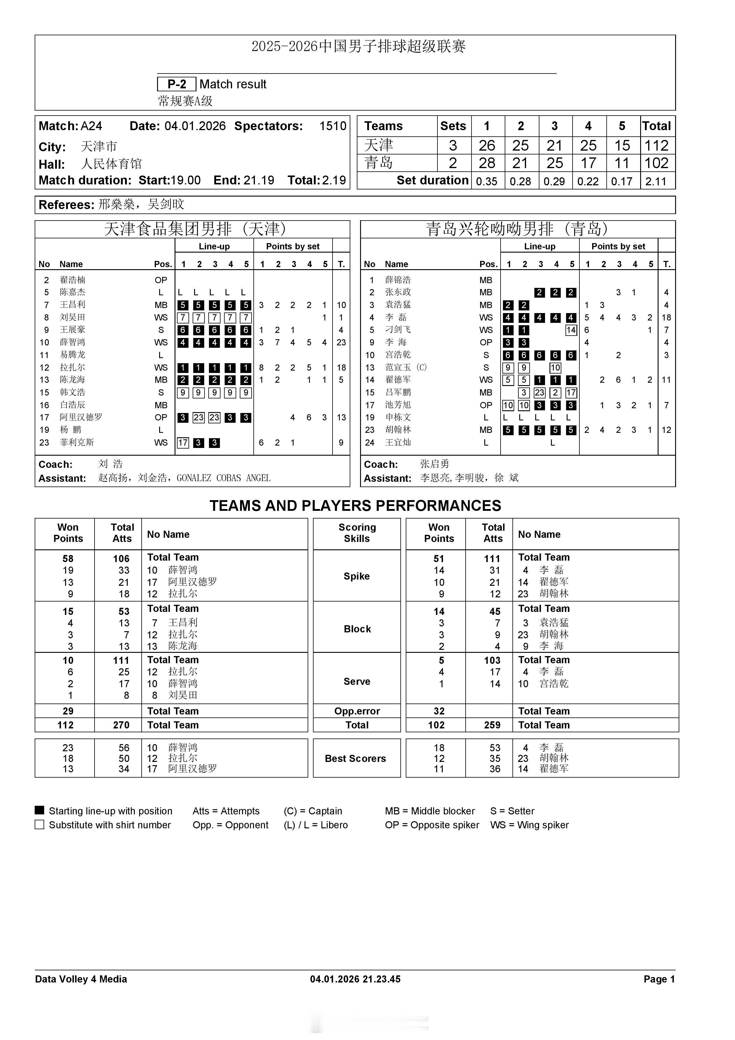 【中国男排超级联赛 天津3-2青岛得分统计】1月4日晚上，A级常规赛第6轮，天津