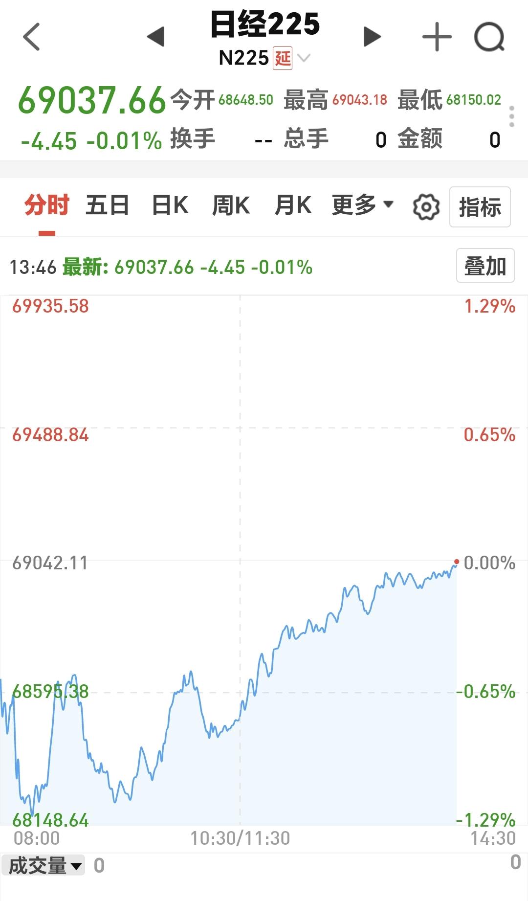 基金：市场探底回升全线翻红，是不是可以大举进场
日本市场今天是低开高走，现在盘中
