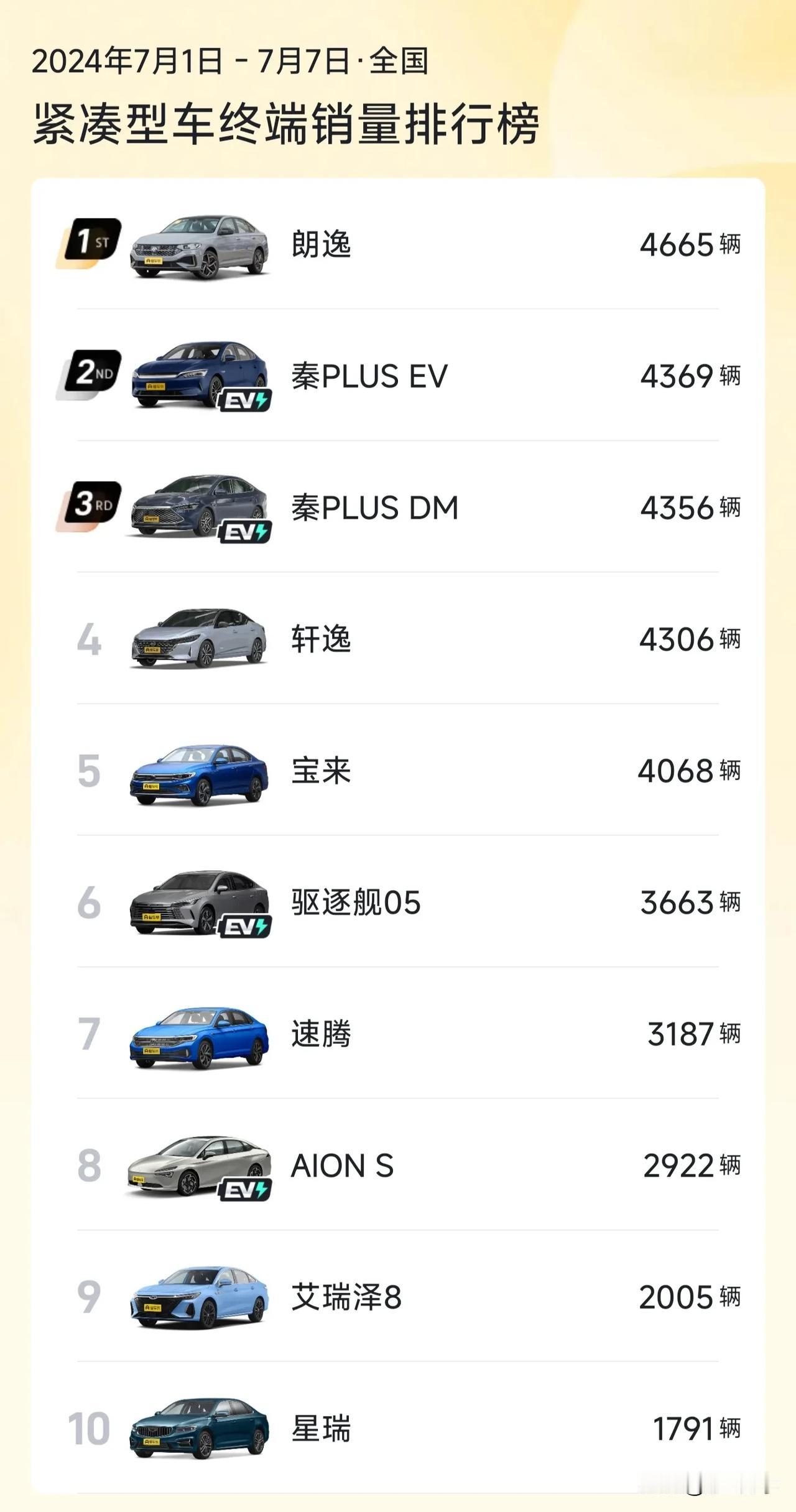 7月第一周轿车销量出炉
❶紧凑级车：大众朗逸、比亚迪秦PLUS系列、日产轩逸、大
