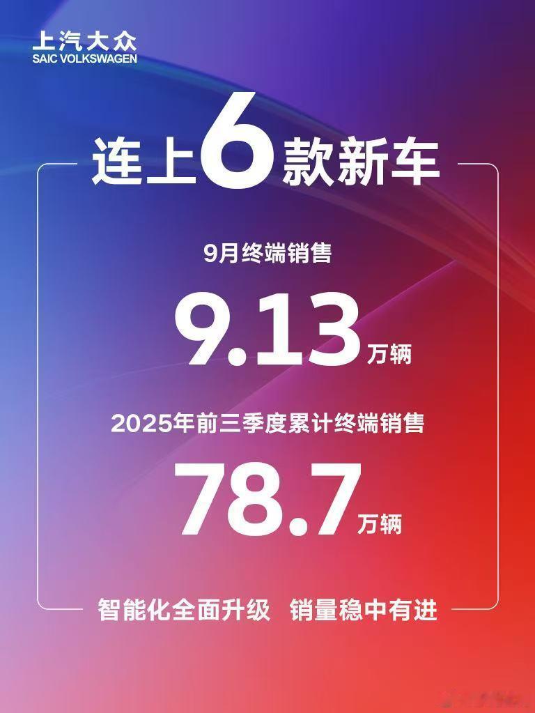 华东车讯[超话]  上汽大众9月终端销售9.13万辆，环比上升1.4%，销量稳中