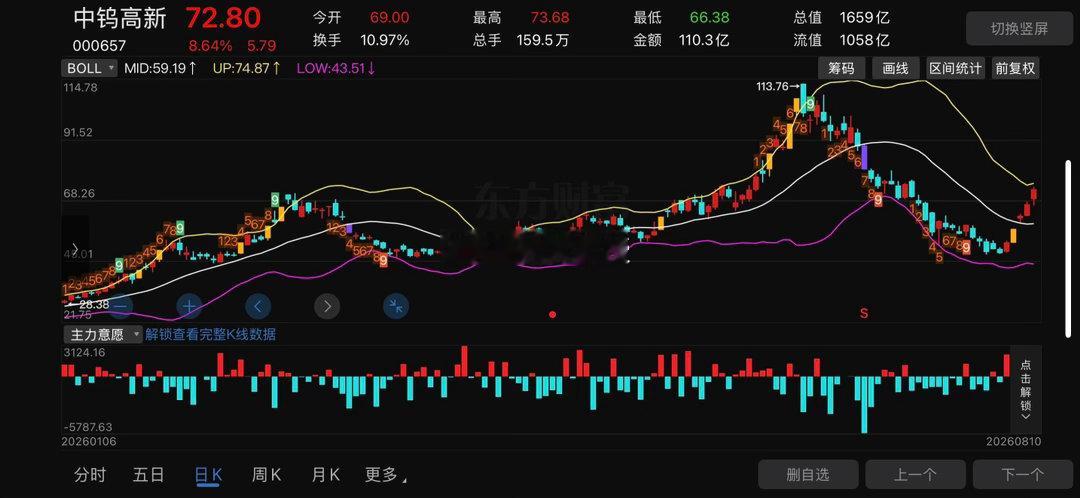 中钨高新000657📈明日策略：今天冲高73.68遇阻回落，属于第一抛压，只有