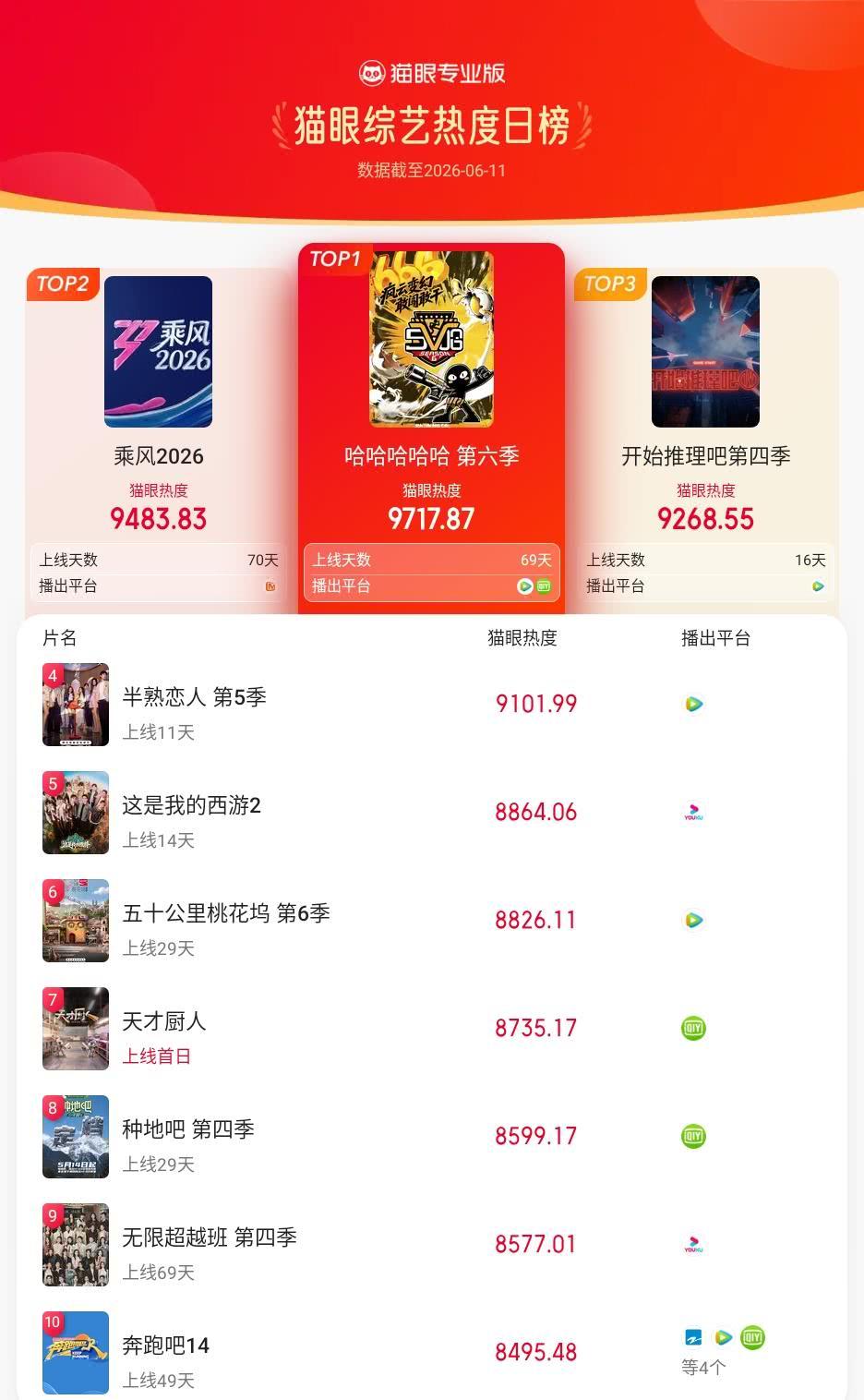 哈哈哈哈哈登猫眼综艺热度榜TOP1 猫眼专业版榜单·6月11日综艺TOP10 冠