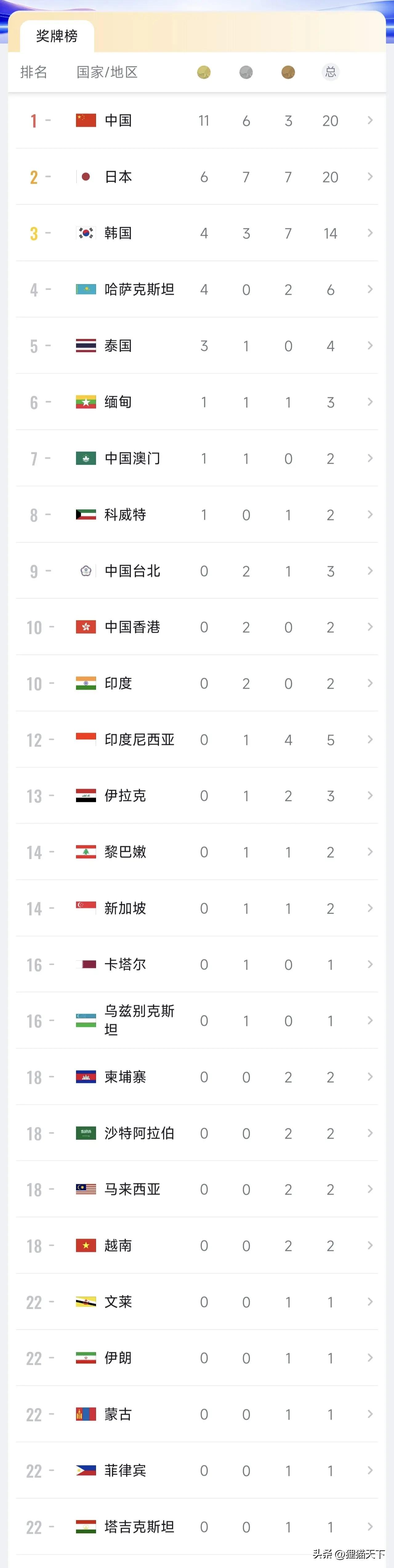 亚运赛程刚过半，现在最尴尬的两个国家，一个是日本，另一个是印度。日本原本冲着金牌