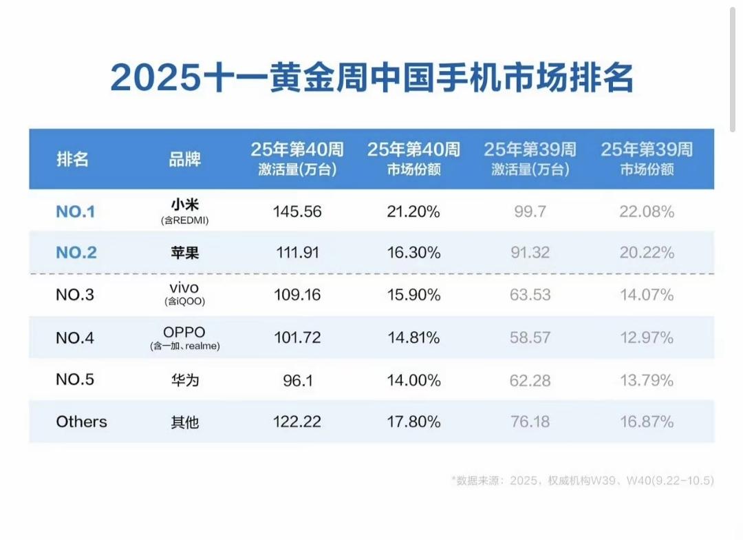 小米17卖爆了这次应该没人说是吹牛了吧，十一黄金周的手机销量出来了。小米排名第一