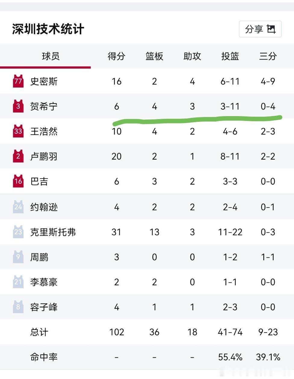 广厦男篮vs深圳男篮广厦今天对小贺包夹，他拉了，三分4中0，要是没有史密斯搭档更