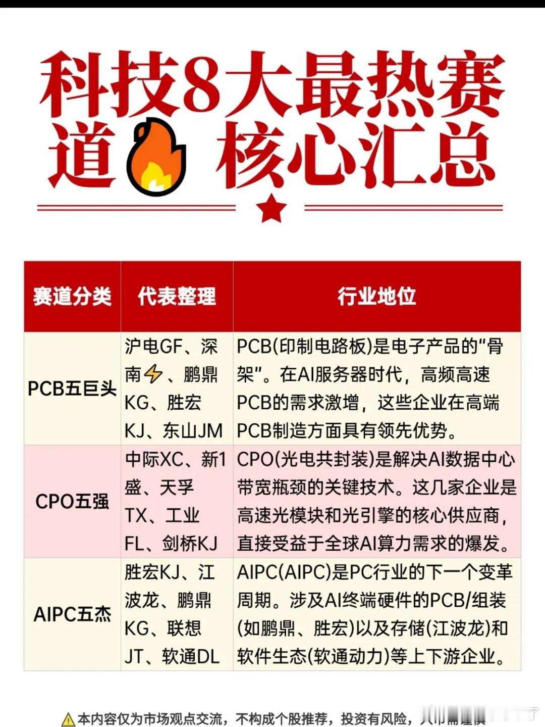算力突围8大科技赛道·极简跟踪清单（干货版）1. AI算力芯片（算力核心大脑）逻