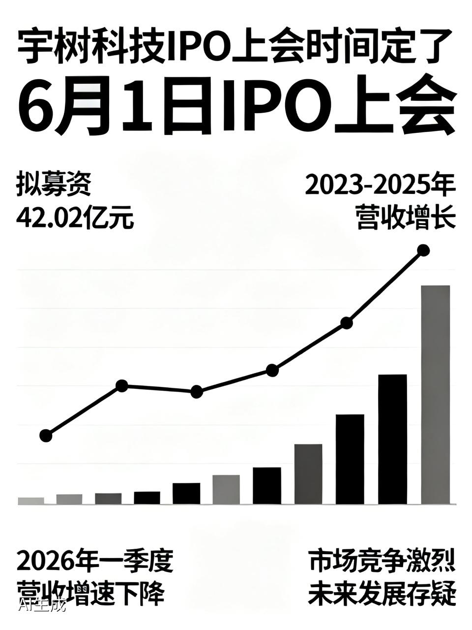 宇树科技IPO上会时间定了 宇树科技6月1日IPO上会，这消息一出来，不少人怀疑
