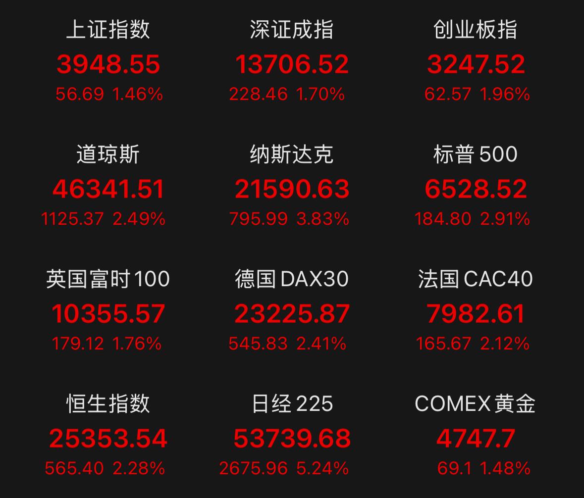 久违的放量阳线创出阶段新高，还顺利回补了缺口，但相信不少股民心里还是憋着一股气，