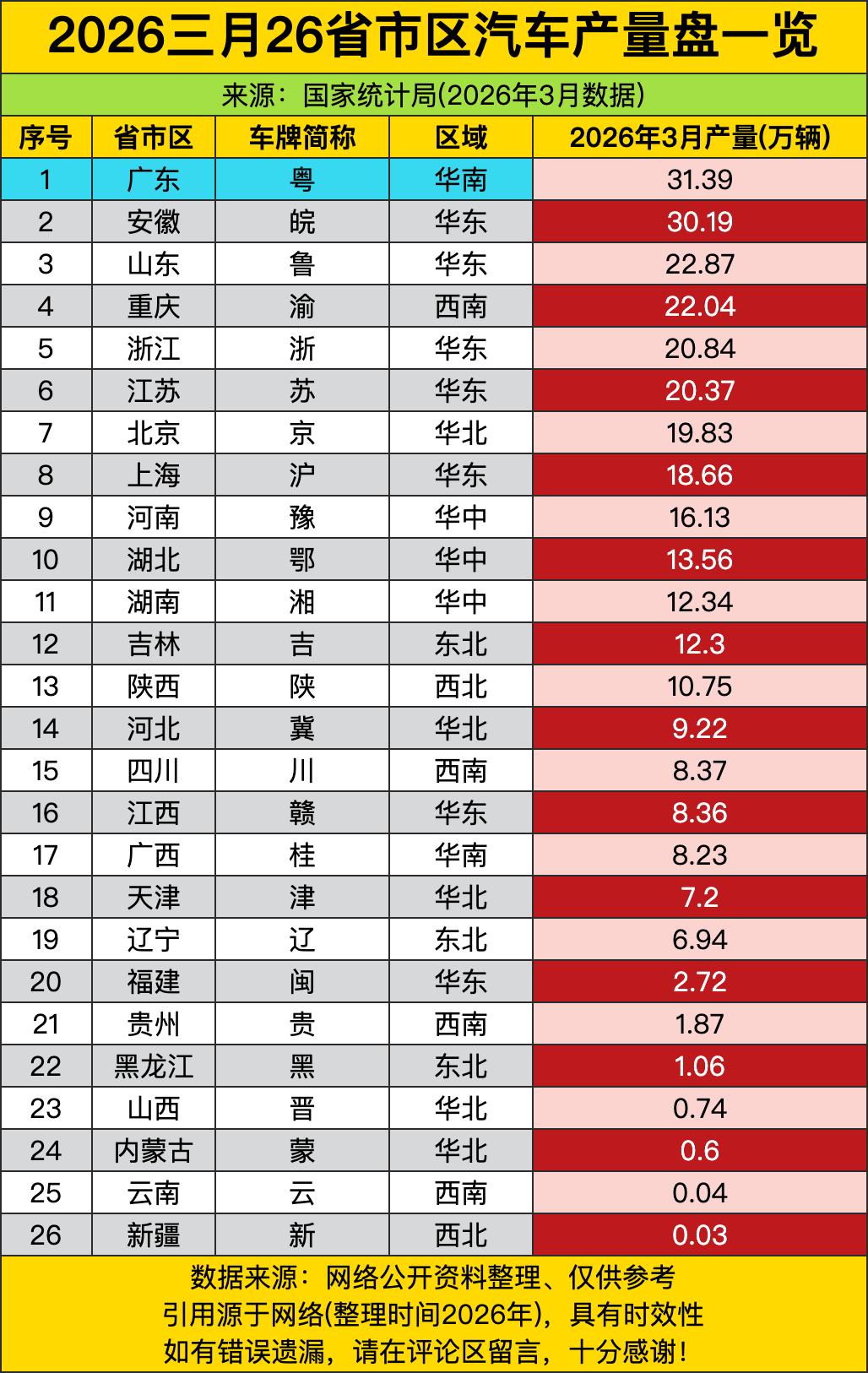 华东四省（苏浙沪鲁）3月合计72.85万辆，占全国近三成：江苏20.37万、浙江
