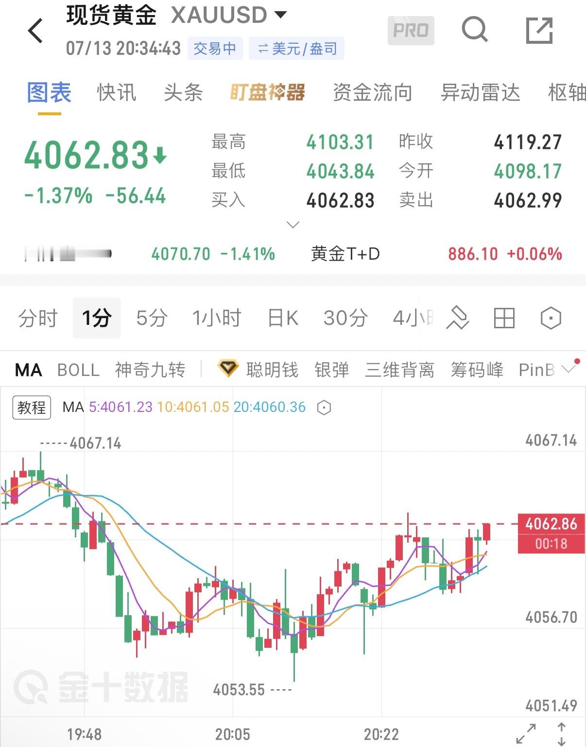 7.13黄金晚间思路 目前黄金全周期均线整体呈空头排列结构，价格长期承压运行于布
