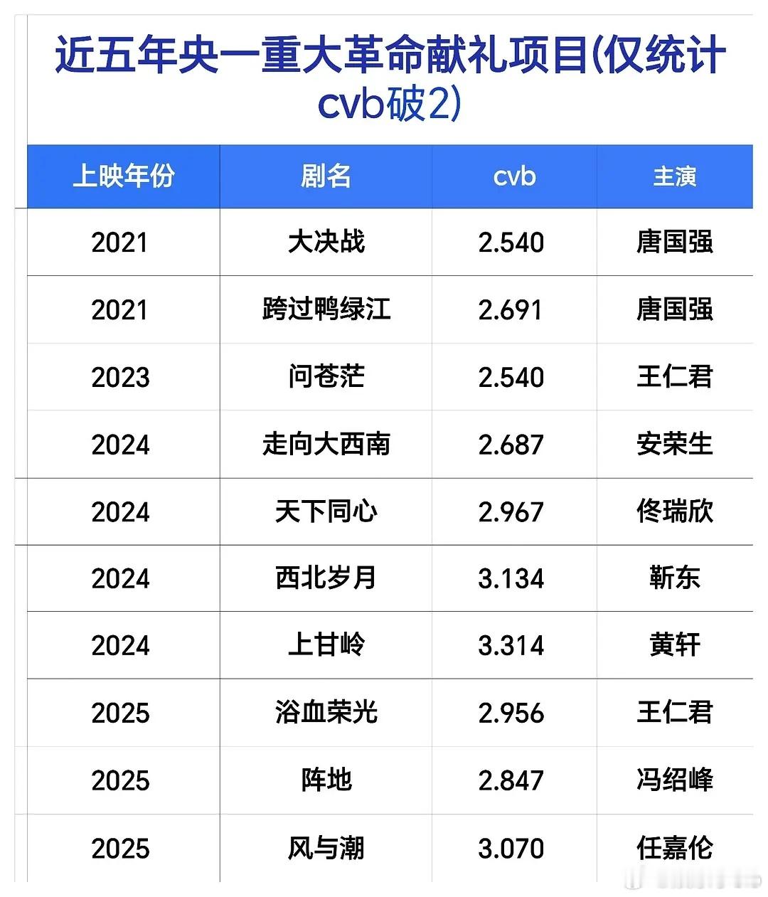 《风与潮》央一重大革命题材的含金量，最年轻的男主，由和光传媒制作，和光专业做正剧