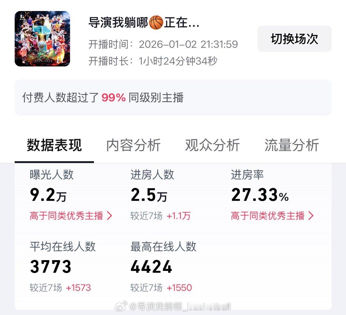 平均在线人数3773，感谢大家的捧场，新的一年希望我们可以继续一起探讨篮球，享受