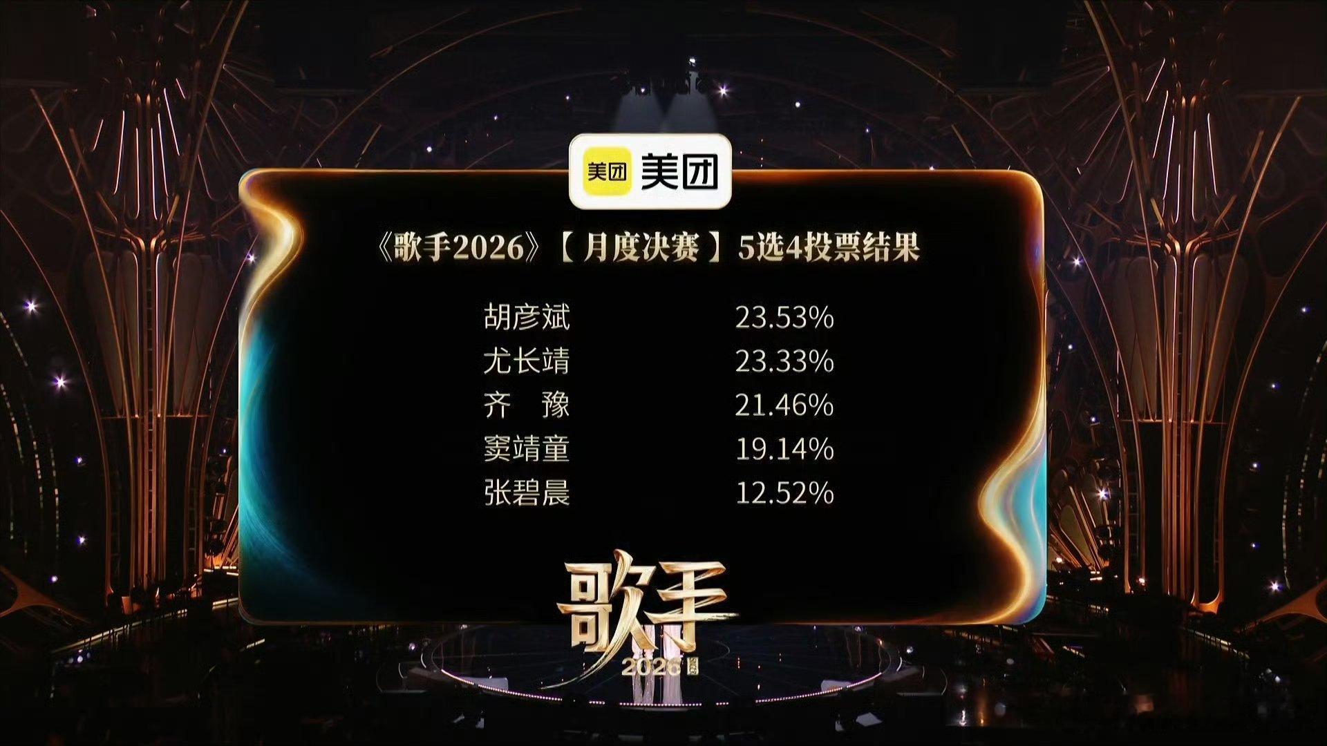 歌手排名张碧晨暂别歌手舞台 在《歌手2026》上的竞演暂告一段落，虽遗憾告别，但