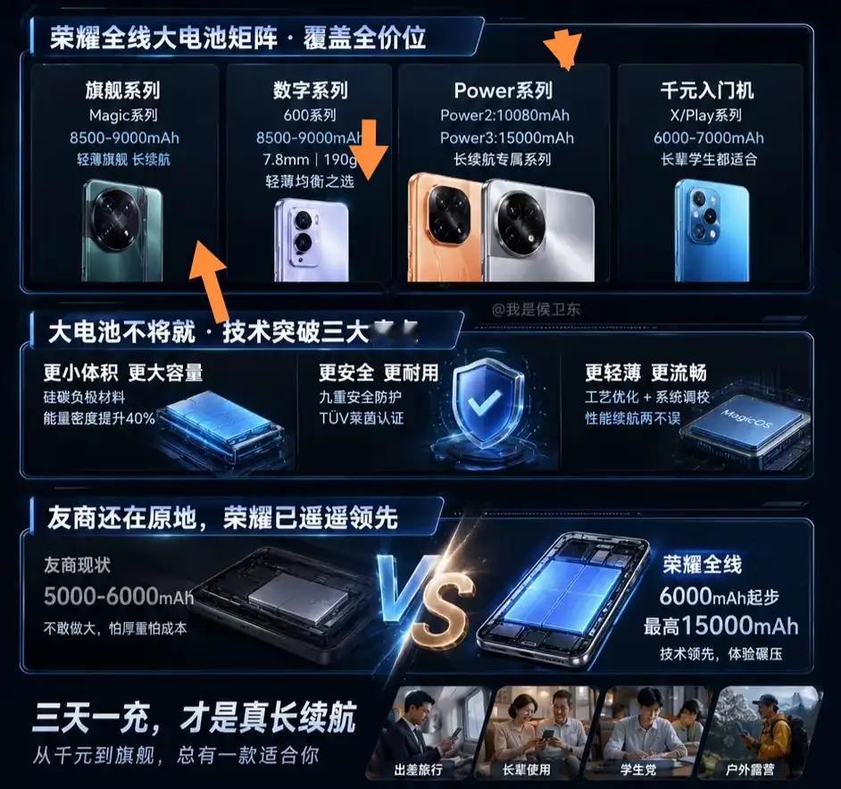 荣耀Magic9这波操作属实牛啊！8000毫安大电池加上100W快充，续航直接拉