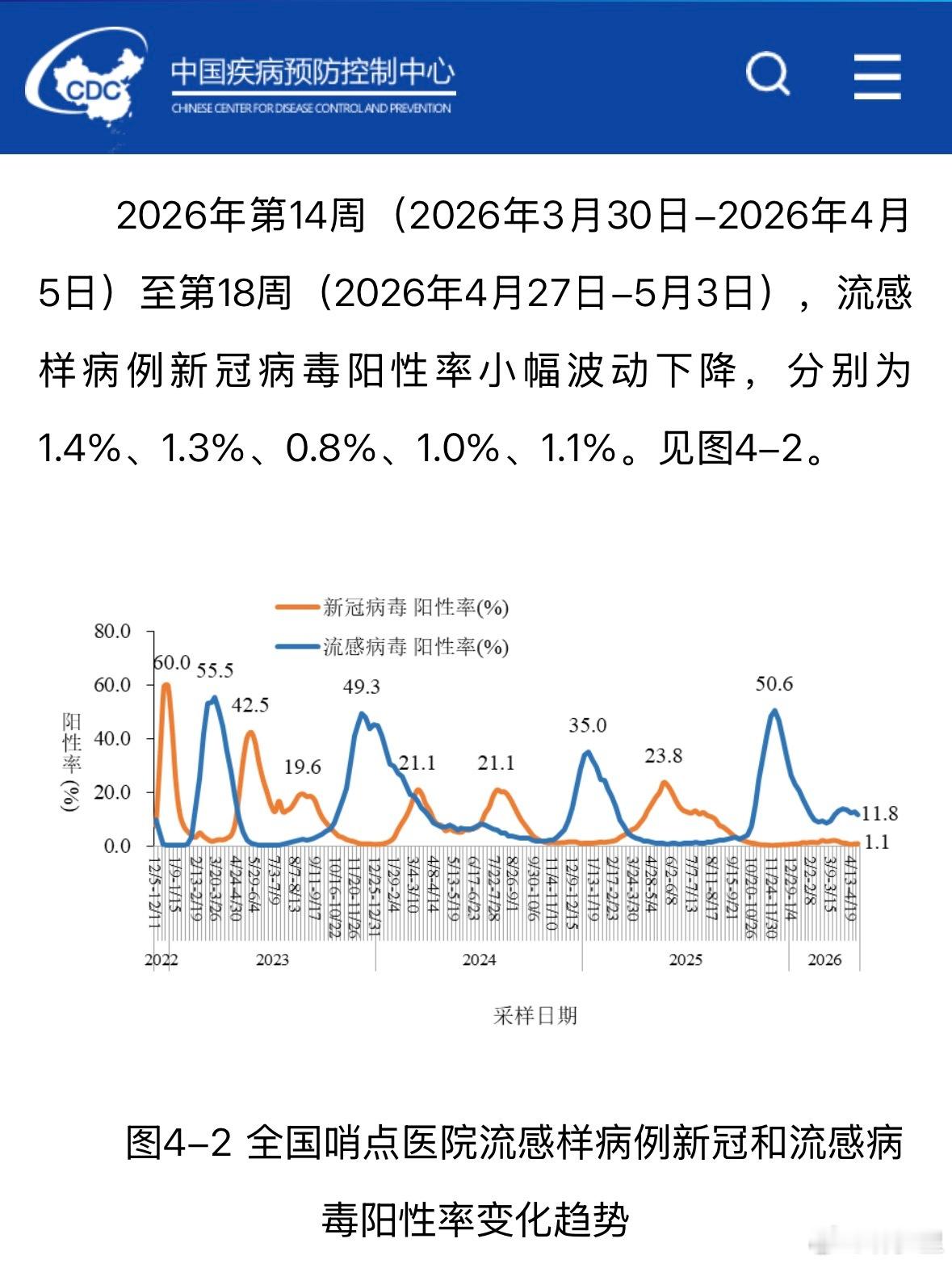 新冠月报。新冠仍在低位。这次的间隔够长，如果能那么长时间的被流感抑制在低位，对于