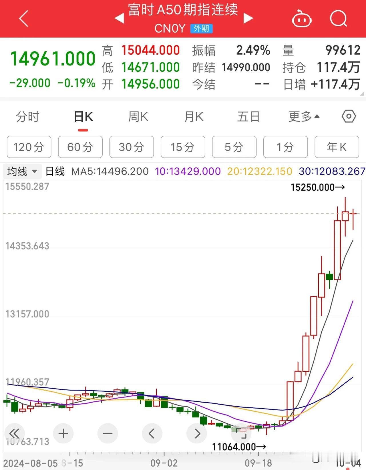 好可惜啊，富时A50就是跌不动，刚刚还跳水跌超2%，结果又回升了！
      