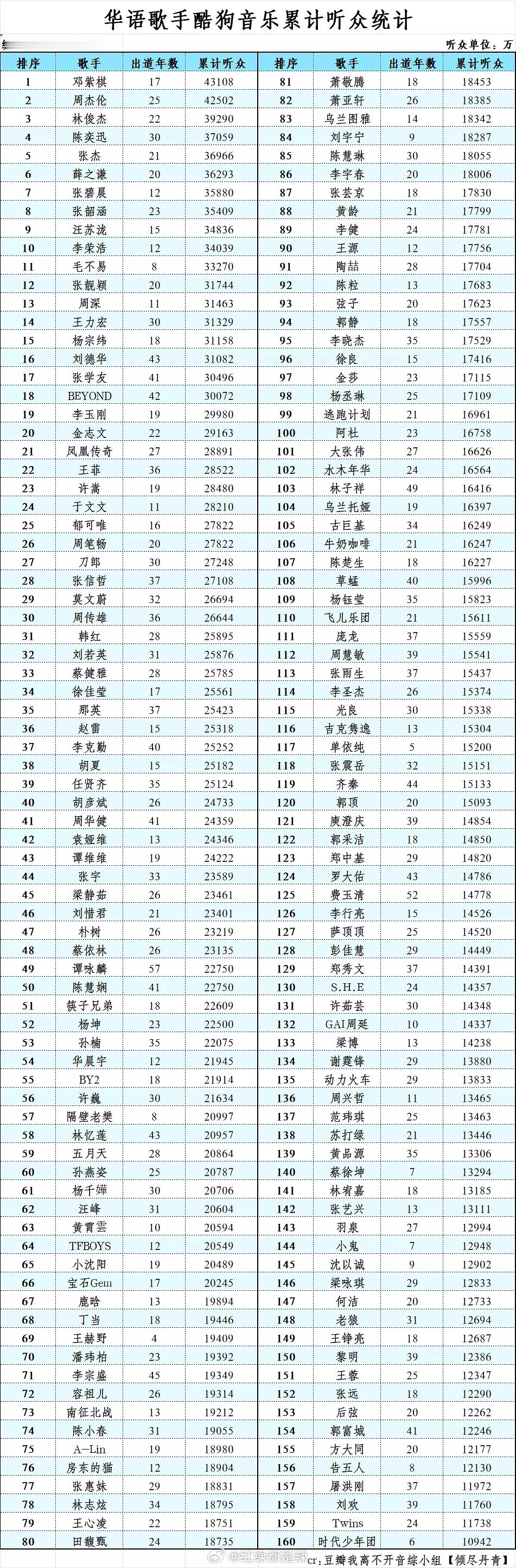 华语歌手酷狗音乐累计听众统计 ​​​