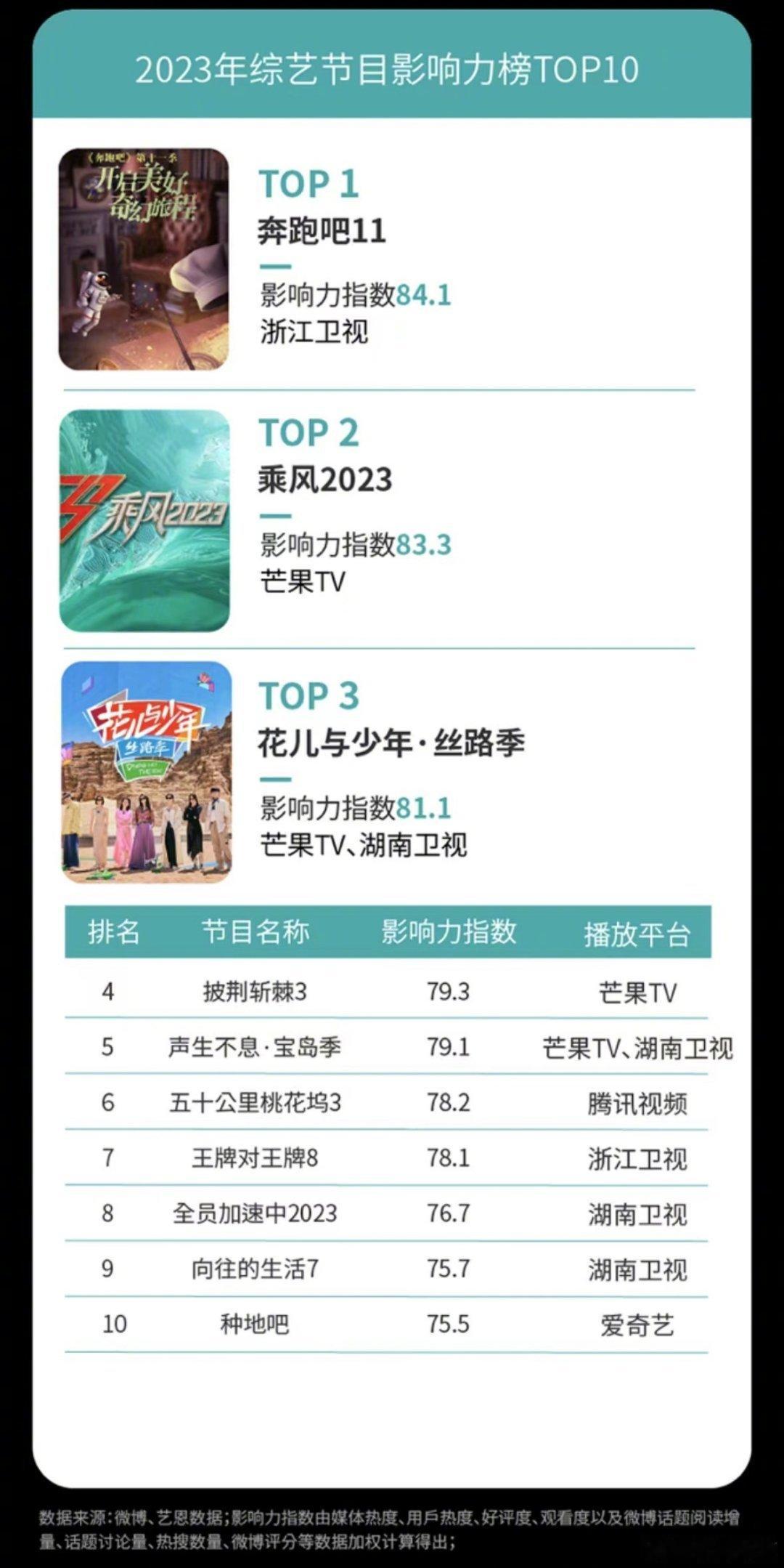 花少5豆瓣评分涨到9.2了# ​​​